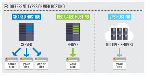 Web hosting